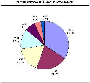 軟件開發(fā)外包 優(yōu)勢、流程與注意事項
